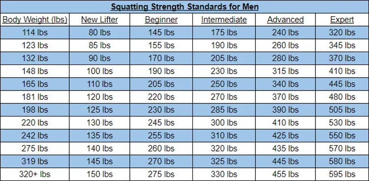 A table of squatting strength standards for men based on their body weight, with categories ranging from new lifter to expert, the table includes numerical values for the weight lifted in pounds for each category.