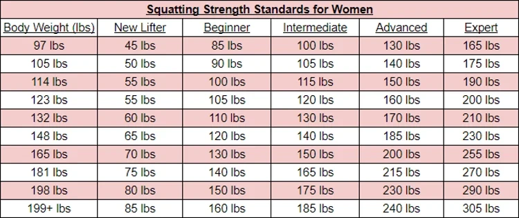 A table of squatting strength standards for women, categorized according to body weight ranging 97 lbs to 199+ lbs, and weights ranging from 45 lbs to 305 lbs.