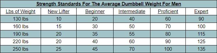 Table displaying strength standards for men based on average dumbbell weight, the table lists weight ranges for various strength levels, including new lifter, beginner, intermediate, proficient, and expert.