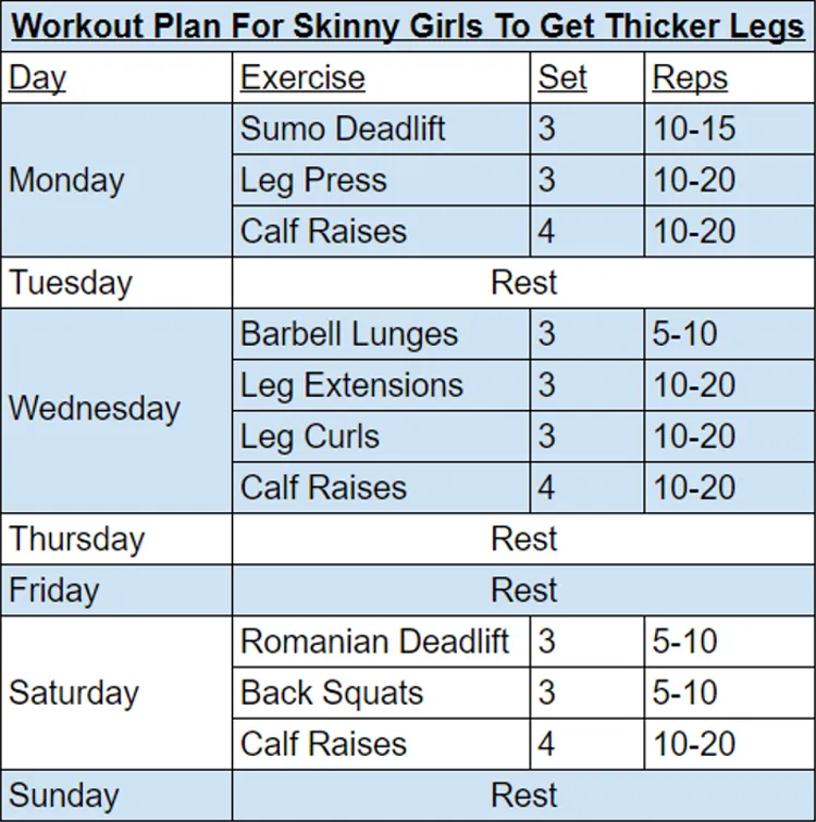A table titled Workout Plan For Skinny Girls To Get Thicker Legs with columns for Days of the Week, Exercise, Sets, and Reps, the rows correspond to each day of the week, from Monday to Sunday, and list suggested exercises, sets, and reps for each day to help skinny girls build thicker legs.