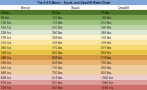 Study: Bench Squat Deadlift Ratio vs Deadlift To Squat Ratio (See How ...