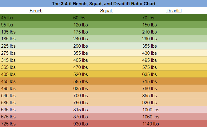 A chart showing the ideal amount of pounds or 3:4:5 a ratio of the bench, squat and deadlift where the lower ranges begin at a 45lb bench, 60lb squat, and a 70lb deadlift, and the upper ranges end at 725lb bench, 90lb squat, and 1140lb deadlift.