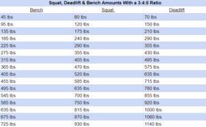 A chart showing how much someone should be able to lift based off of a 3:4:5 bench, squat, deadlift ratio and goes up by 90-50 pounds and ranges from a 45-725 lb bench, 60-930 lb squat and a 70-1140 lb deadlift as minimums and maximums.