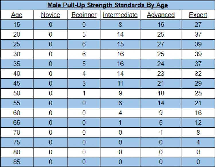 Table showing male pull-up strength standards organized by age ranges, the table includes columns for age, novice to expert categories of pull-up performance.
