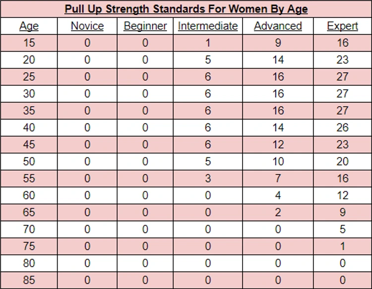Table displaying pull-up strength standards for women categorized by age ranges, the table includes columns for age, novice, beginner, intermediate, advanced and expert categories of pull-up performance, the standards increase with age, with the highest requirements for the excellent category at age 15-35, and decreasing slightly for older age groups.
