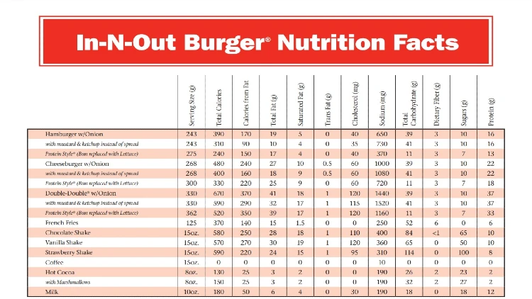A table of nutrition facts for In-N-Out Burger, including information on menu items such as burgers and shakes.