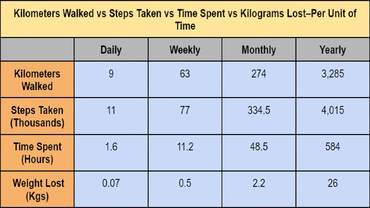 Table showing the relationship between miles walked, steps taken, time spent walking, and weight lost per unit of time, measured in kilograms, the table provides a helpful tool for individuals to track their walking progress and estimate the potential weight loss benefits of their walking routine, using the metric system to measure weight loss.