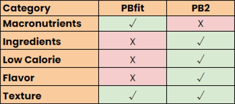 A comparison table showing the winner between PBfit and PB2 based on different categories, PBfit is marked with a checkmark in the categories of Macronutrients and Texture, while PB2 is marked with a checkmark in the categories of Ingredients, Low Calorie, and Flavor, both products are marked with a checkmark in the Texture category.