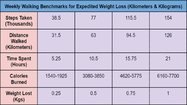 Table showing weekly walking benchmarks for expedited weight loss, measured in kilometers walked and kilograms lost, the table is a helpful tool for tracking progress towards weight loss goals through regular walking routines, using the metric system to measure distance and weight loss.