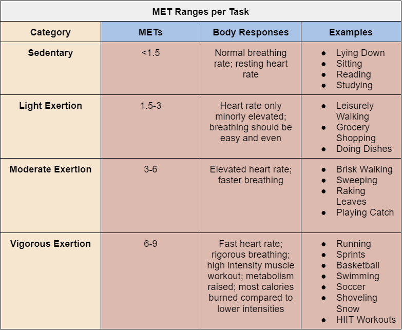 Table displaying the Metabolic Energy of Task (MET) ranges for different physical activities, the table serves as a reference guide for measuring the energy expenditure of various activities and helps individuals choose physical activities that align with their fitness goals.