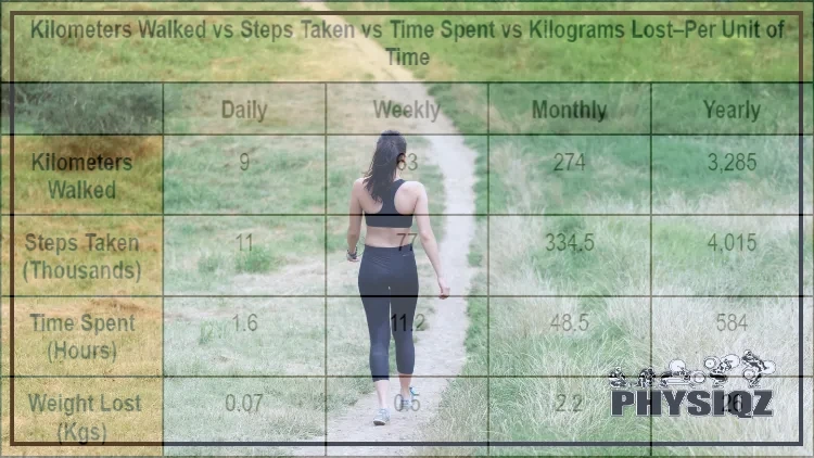 A woman in black leggings and a black sports bra walking along a narrow trail surrounded by green grass, with an overlay of a digital weight loss chart based on walking duration.