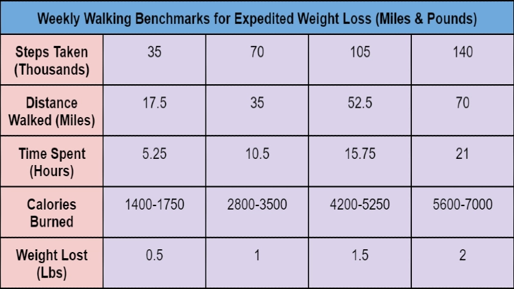 Table displaying weekly walking benchmarks for expedited weight loss, measured in miles walked and pounds lost.
