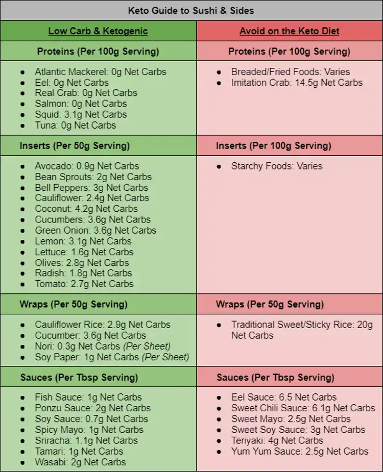 A Keto Guide to Sushi and Sides table, with two columns in contrasting colors of green and red, the green column indicates food items that are low in carbs and suitable for a ketogenic diet, while the red column indicates items to avoid on a keto diet, this visual aid can be useful for anyone following a low-carb or ketogenic diet and looking to make informed choices when eating sushi.