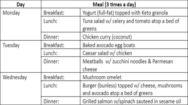 A table of a sample meal plan with breakfast lunch and dinner for the entire week that includes low carb, high fat and high proteins foods such as yogurt, tuna, chicken, avocado, eggs, Cesar salad, zucchini noodles, mushrooms, bun-less burgers, salmon, and spinach. 
